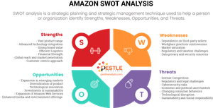 Amazon SWOT Analysis (2024 Updated)